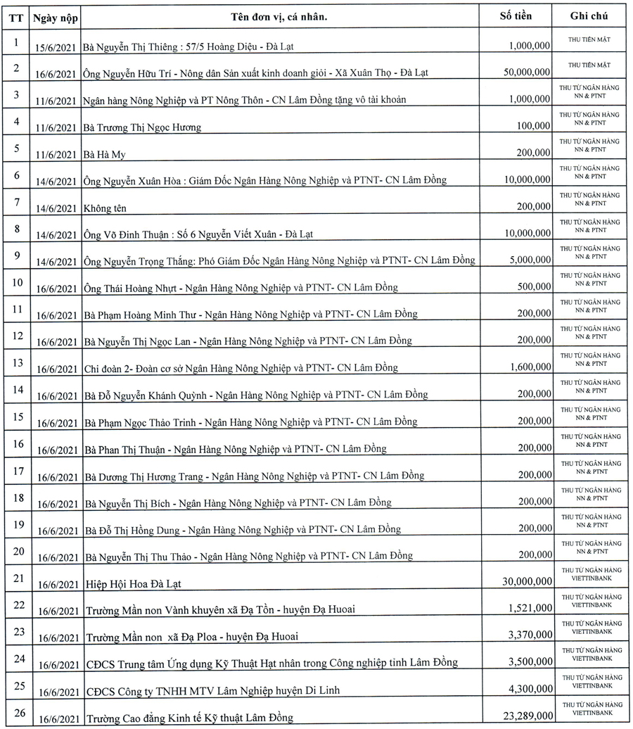 Tập thể, cá nhân ủng hộ quỹ phòng, chống dịch Covid-19 (từ ngày 11/6/2021 - 15/6/2021)