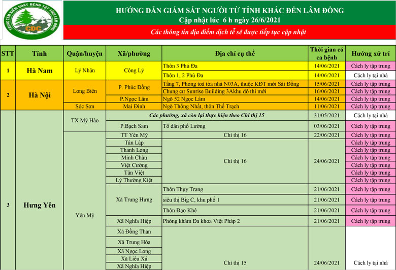 Trung tâm Kiểm soát Bệnh tật tỉnh Lâm Đồng hướng dẫn giám sát người từ tỉnh khác đến Lâm Đồng (cập nhật lúc 6h ngày 26/6/2021)