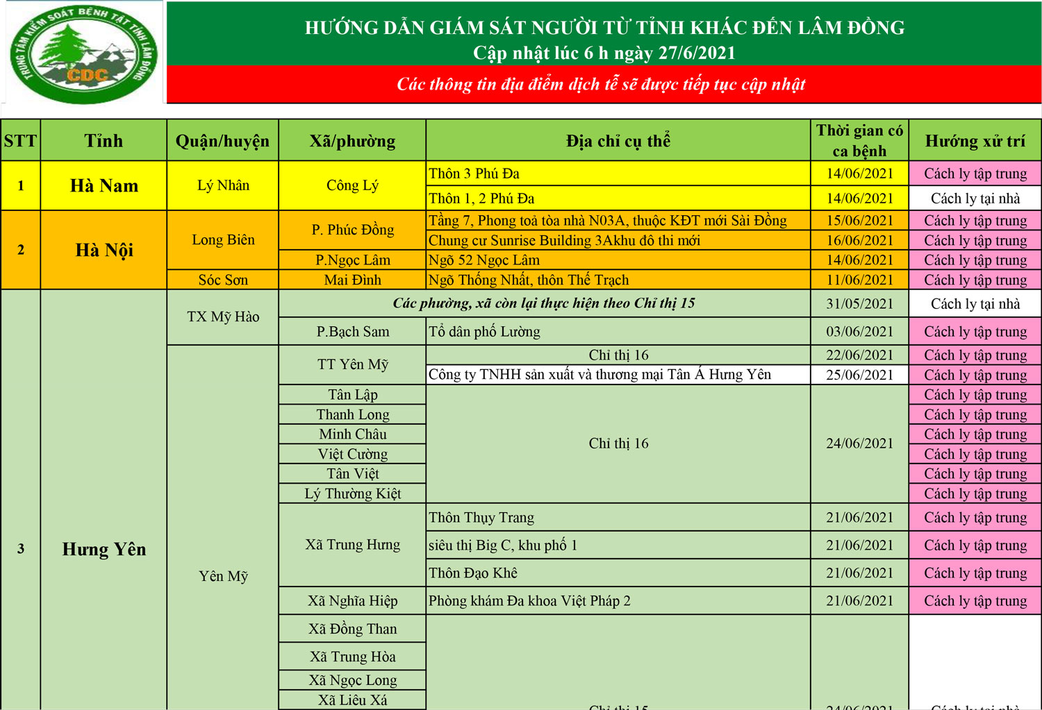 Trung tâm Kiểm soát Bệnh tật tỉnh Lâm Đồng hướng dẫn giám sát người từ tỉnh khác đến Lâm Đồng (cập nhật lúc 6h ngày 27/6/2021)