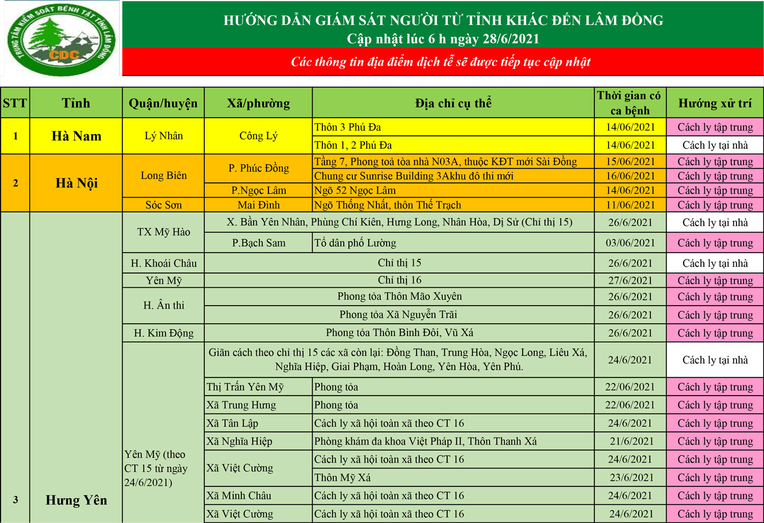 Trung tâm Kiểm soát Bệnh tật tỉnh Lâm Đồng hướng dẫn giám sát người từ tỉnh khác đến Lâm Đồng (cập nhật lúc 6h ngày 28/6/2021)