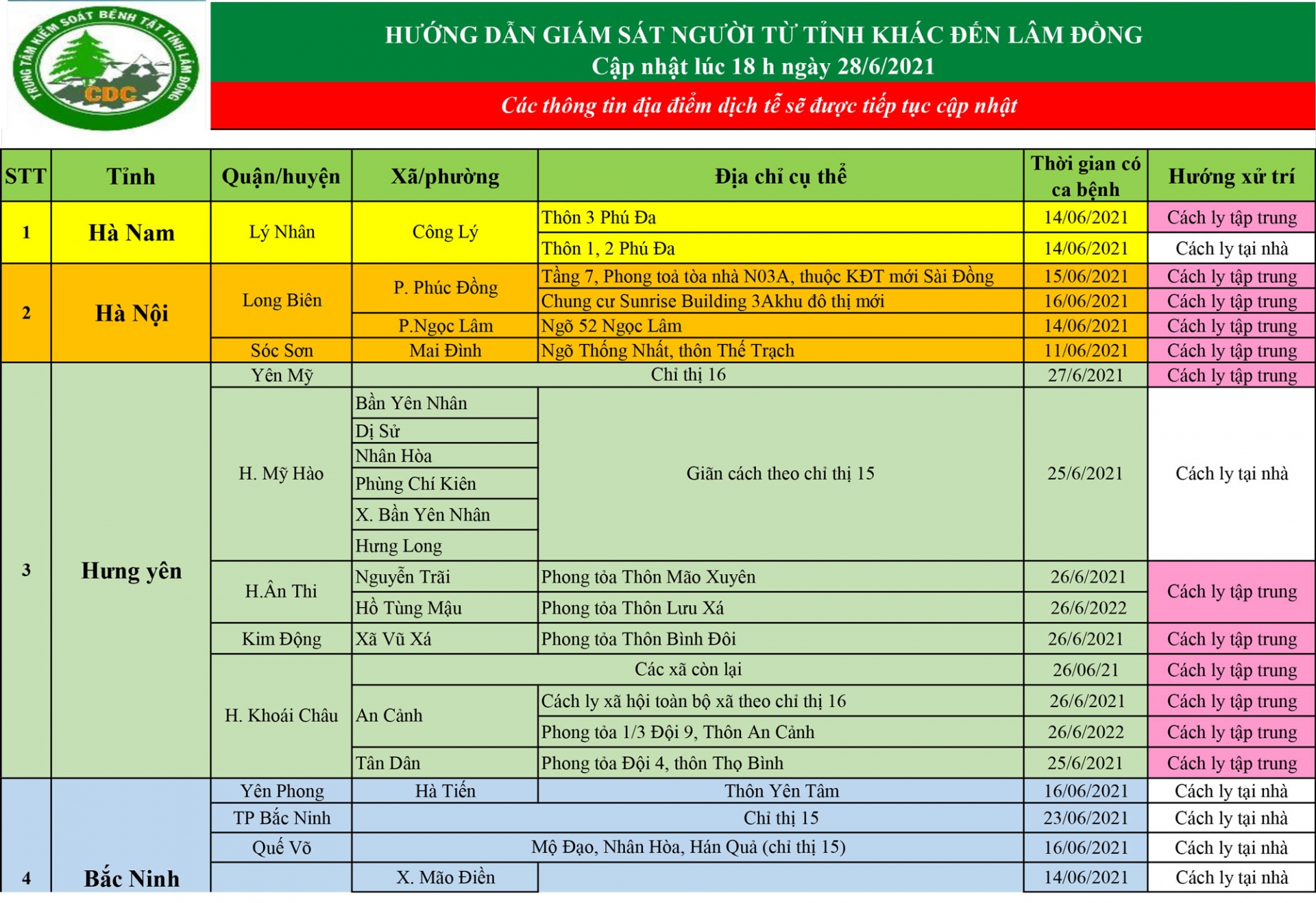 Trung tâm Kiểm soát Bệnh tật tỉnh Lâm Đồng hướng dẫn giám sát người từ tỉnh khác đến Lâm Đồng (cập nhật lúc 18h ngày 28/6/2021)