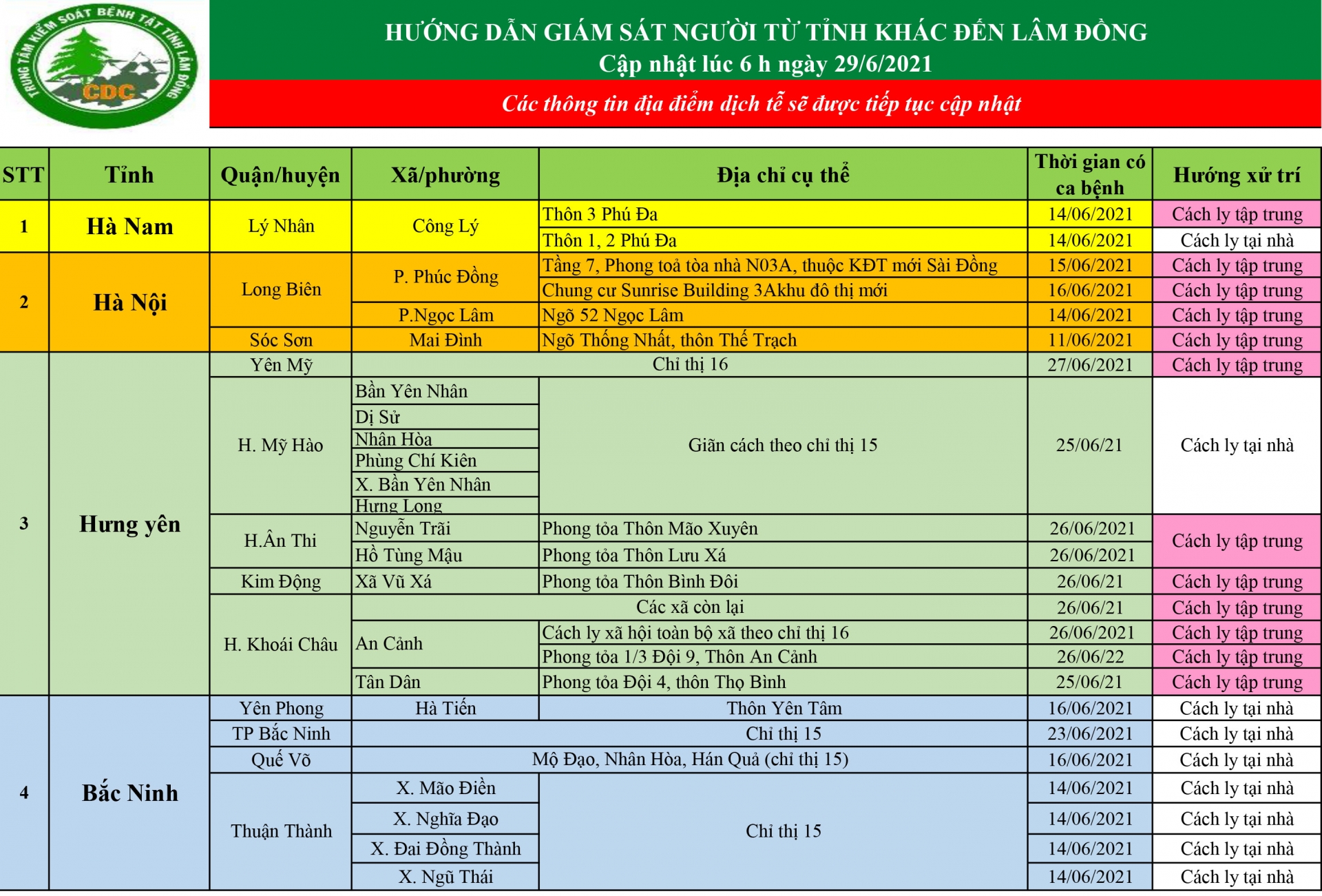 Trung tâm Kiểm soát Bệnh tật tỉnh Lâm Đồng hướng dẫn giám sát người từ tỉnh khác đến Lâm Đồng (cập nhật lúc 6h ngày 29/6/2021)