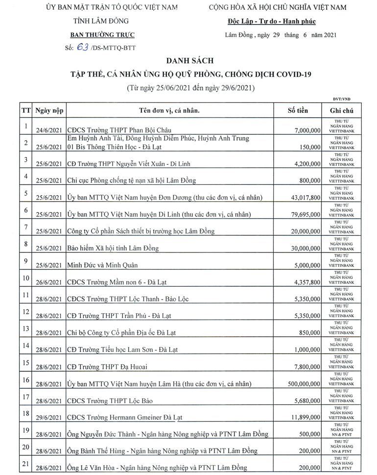 Danh sách các tập thể, cá nhân đã đóng góp ủng hộ Quỹ phòng, chống dịch bệnh Covid-19 tỉnh Lâm Đồng (từ ngày 25/6/2021 đến ngày 29/6/2021)