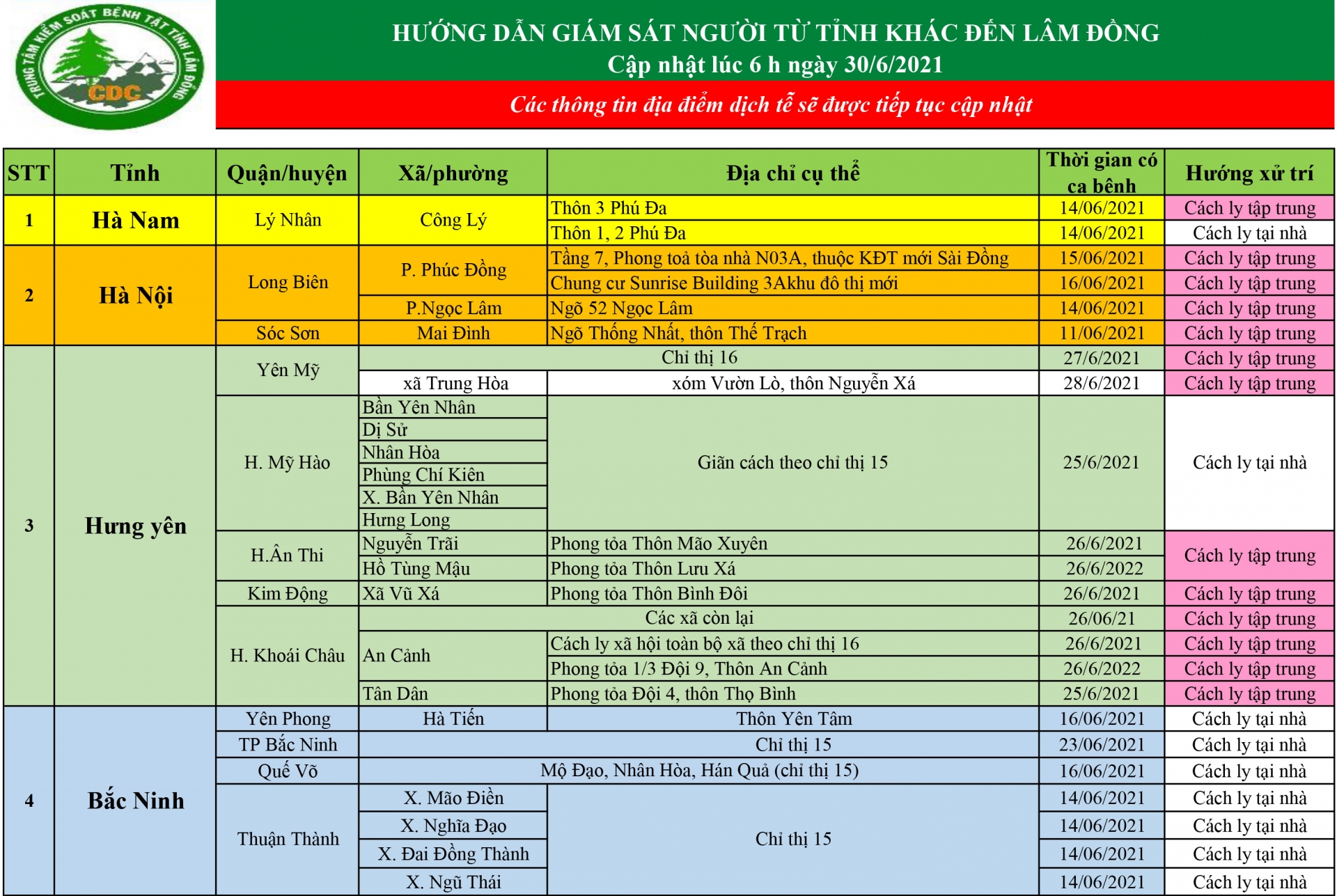 Trung tâm Kiểm soát Bệnh tật tỉnh Lâm Đồng hướng dẫn giám sát người từ tỉnh khác đến Lâm Đồng (cập nhật lúc 6h ngày 30/6/2021)