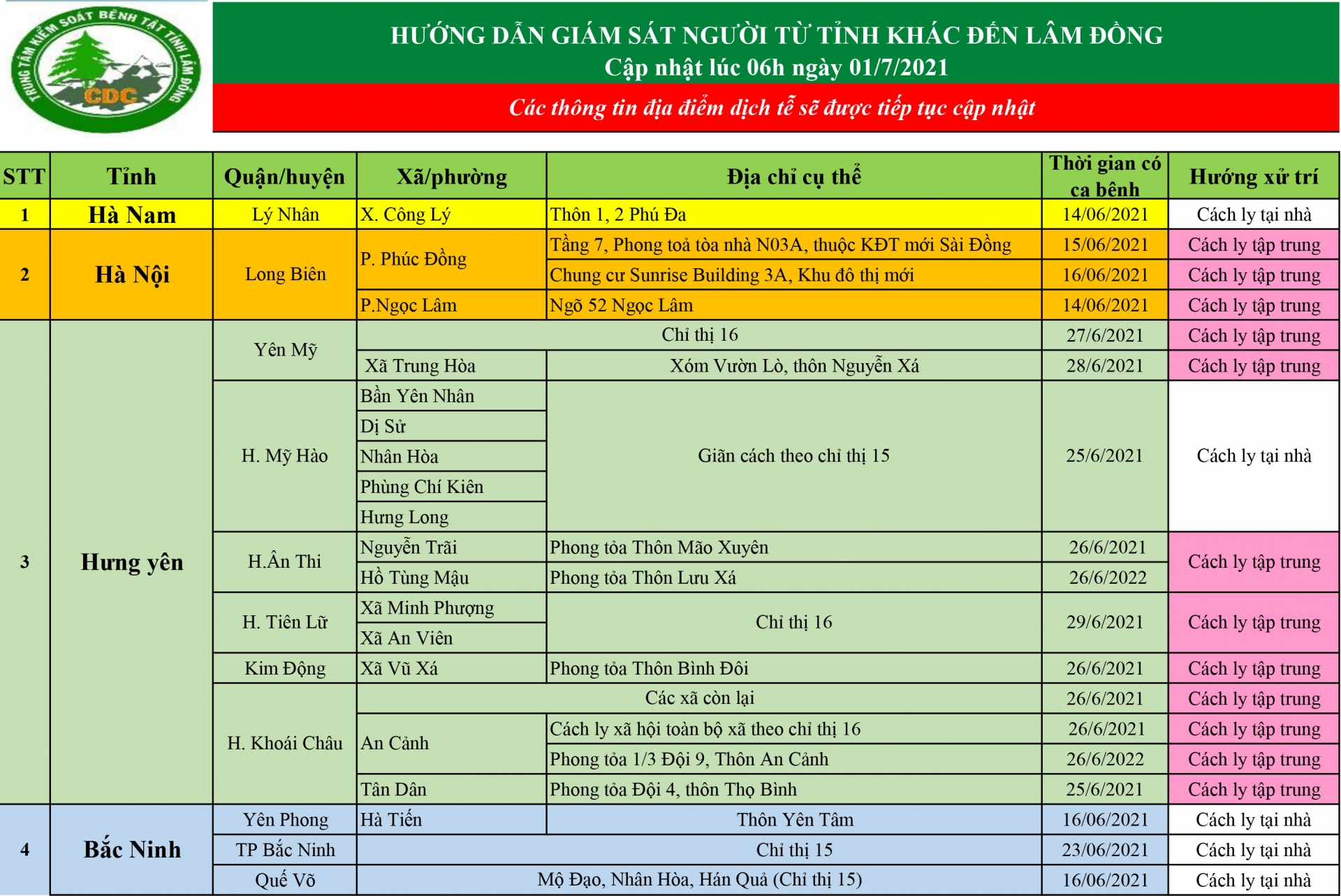 Trung tâm Kiểm soát Bệnh tật tỉnh Lâm Đồng hướng dẫn giám sát người từ tỉnh khác đến Lâm Đồng (cập nhật lúc 6h ngày 1/7/2021)