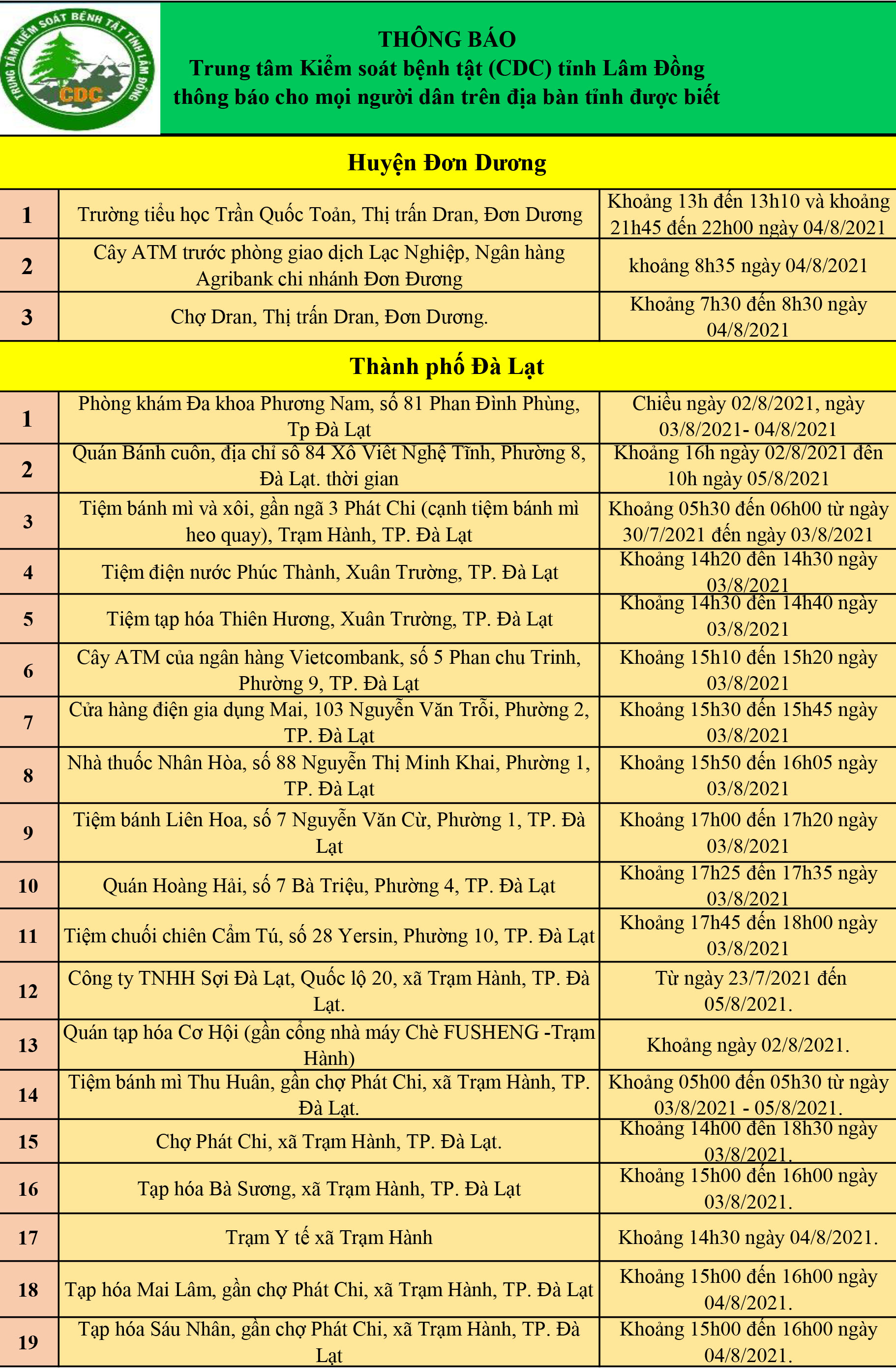 CDC tỉnh Lâm Đồng thông báo cho mọi người dân trên địa bàn tỉnh (cập nhật ngày 08/08/2021)