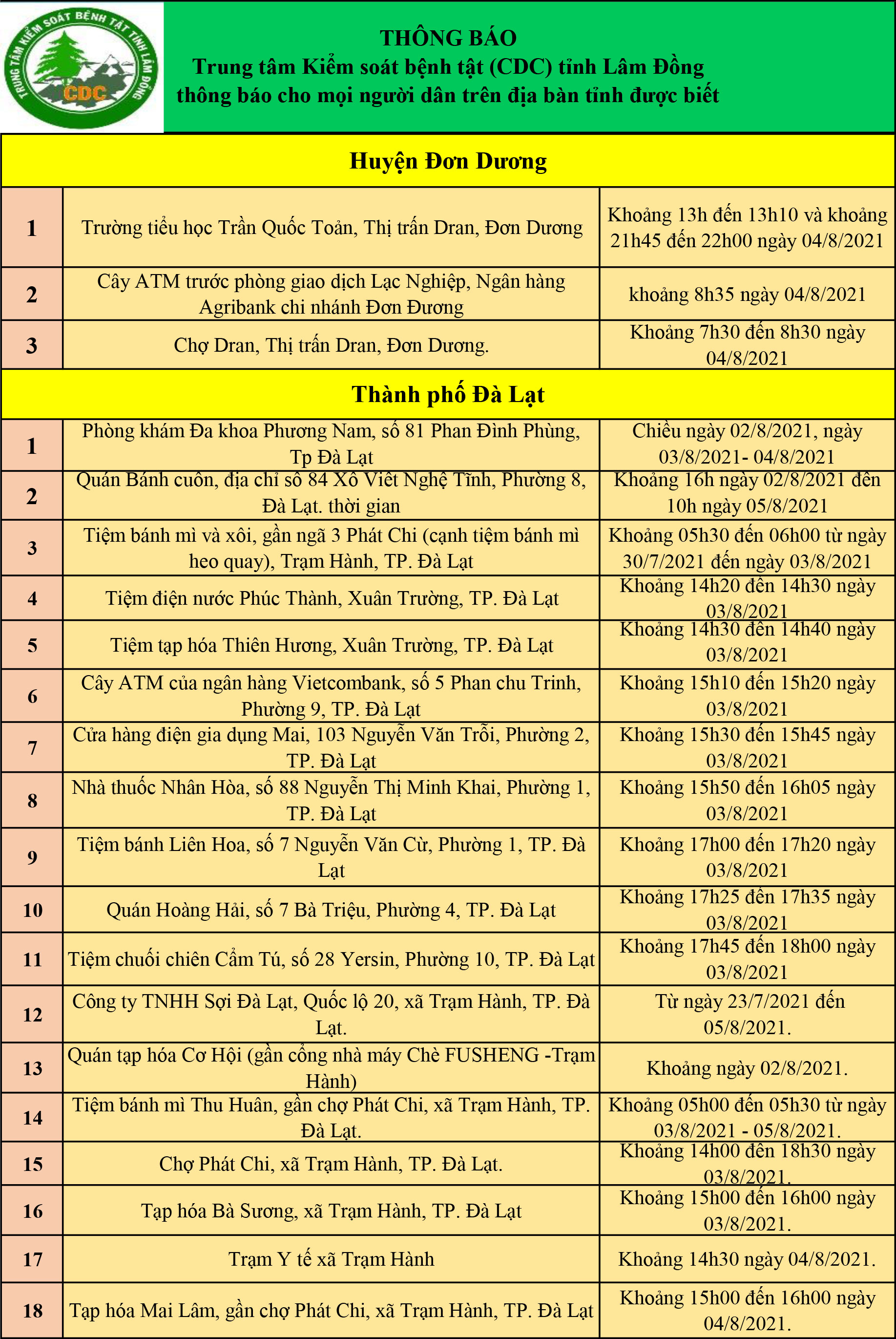 CDC tỉnh Lâm Đồng thông báo cho mọi người dân trên địa bàn tỉnh (cập nhật ngày 11/08/2021)