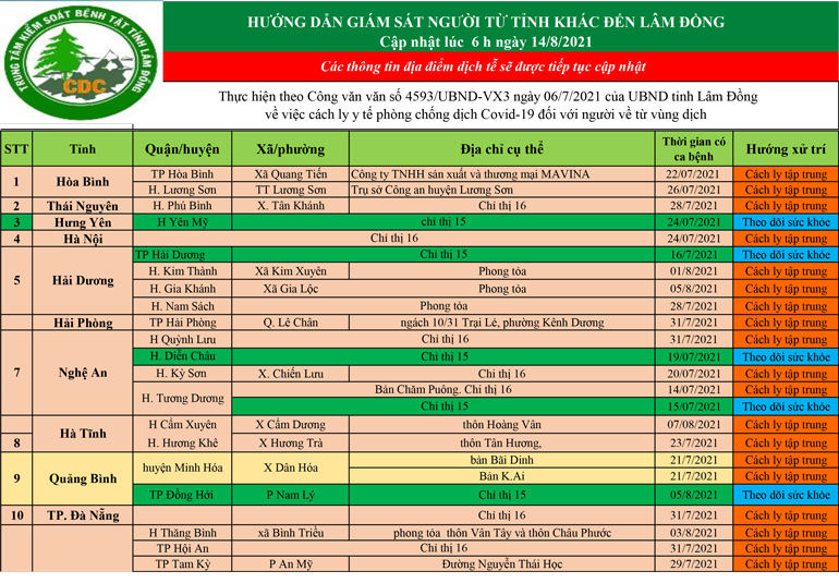 CDC tỉnh Lâm Đồng hướng dẫn giám sát người từ tỉnh khác đến Lâm Đồng (cập nhật ngày 14/08/2021)