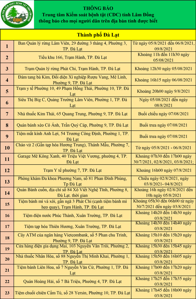 CDC tỉnh Lâm Đồng thông báo cho mọi người dân trên địa bàn tỉnh (cập nhật ngày 14/08/2021)