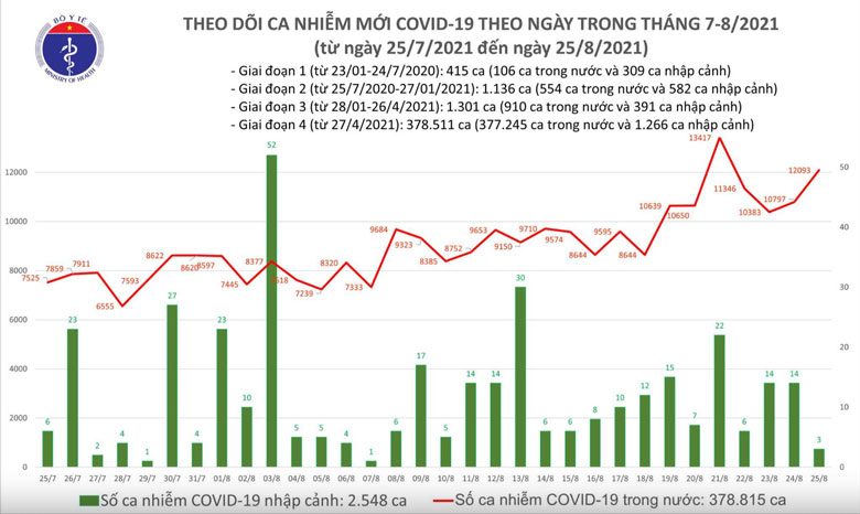 Tối 25/8: Thêm 12.096 ca mắc COVID-19, riêng TP.HCM đã 5.294 ca