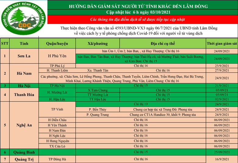 CDC tỉnh Lâm Đồng hướng dẫn giám sát người từ tỉnh khác đến Lâm Đồng (cập nhật ngày 03/10/2021)