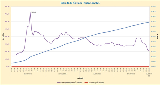 Hồ Hàm Thuận đã cắt toàn bộ đỉnh lũ 725m3/s của cơn lũ số 1 năm 2021, đảm bảo an toàn cho hạ du tỉnh Bình Thuận