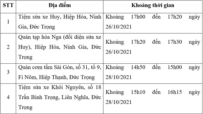 Đức Trọng: 4 địa điểm nguy cơ liên quan tài xế mắc Covid-19