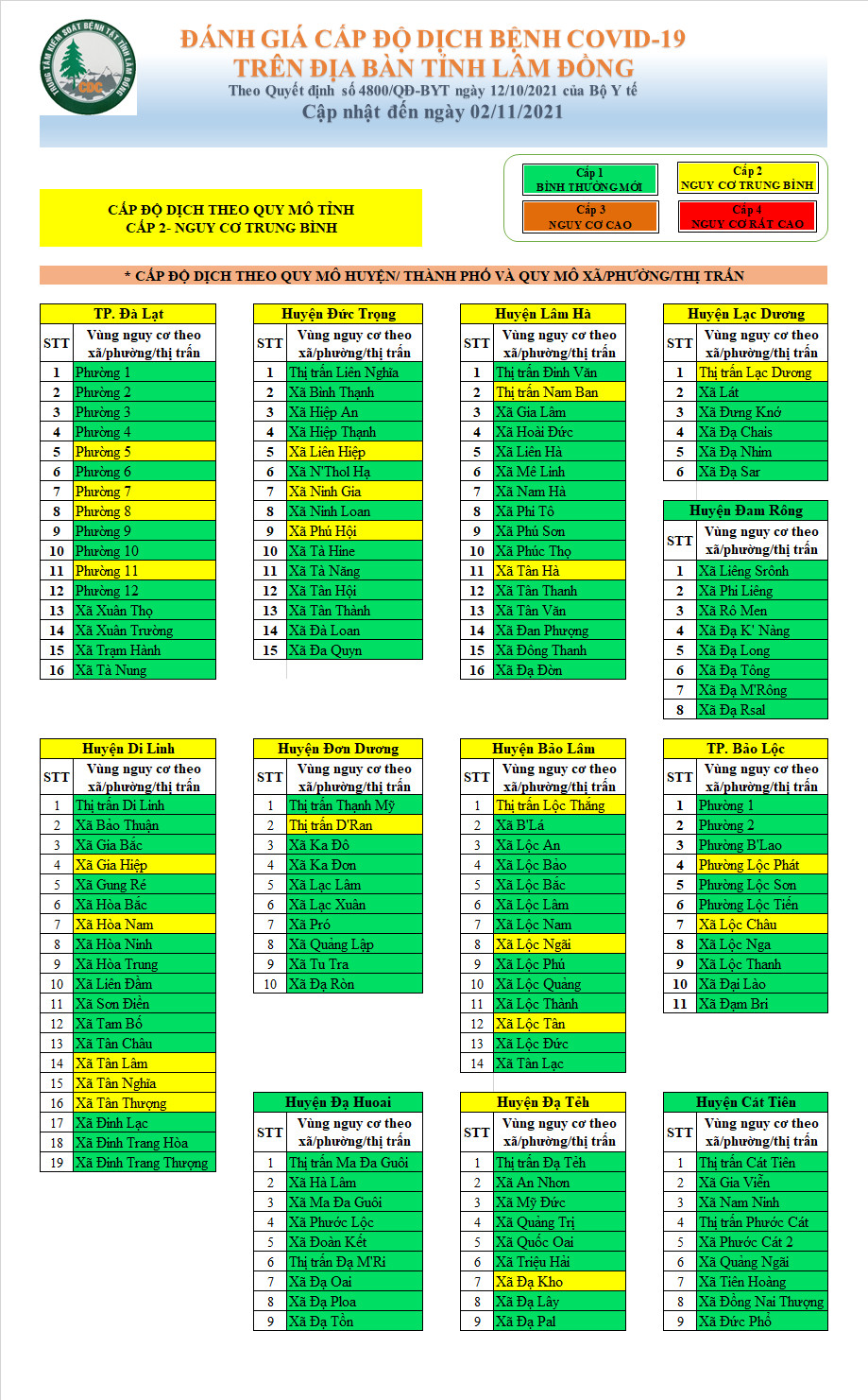 Đánh giá cấp độ dịch bệnh Covid-19 trên địa bàn tỉnh Lâm Đồng (cập nhật đến ngày 2/11/2021)