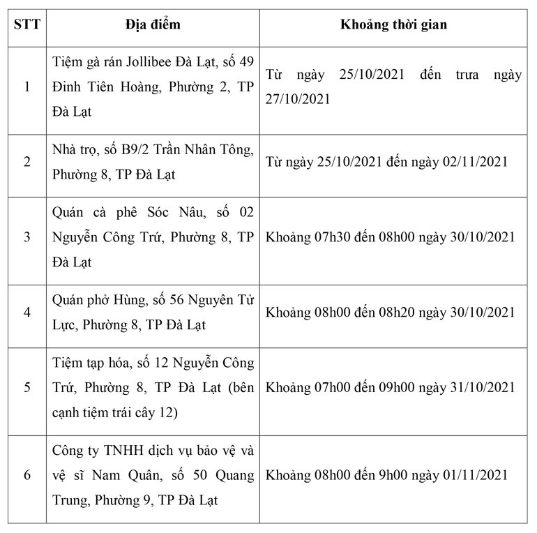 Đà Lạt: Thêm 6 địa điểm nguy cơ liên quan ca Covid-19 mới