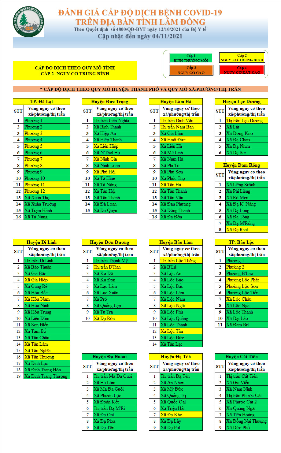Đánh giá cấp độ dịch bệnh Covid-19 trên địa bàn tỉnh Lâm Đồng (cập nhật đến ngày 4/11/2021)
