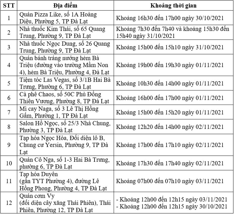 Đà Lạt: Thêm 12 địa điểm nguy cơ liên quan ca Covid-19 mới