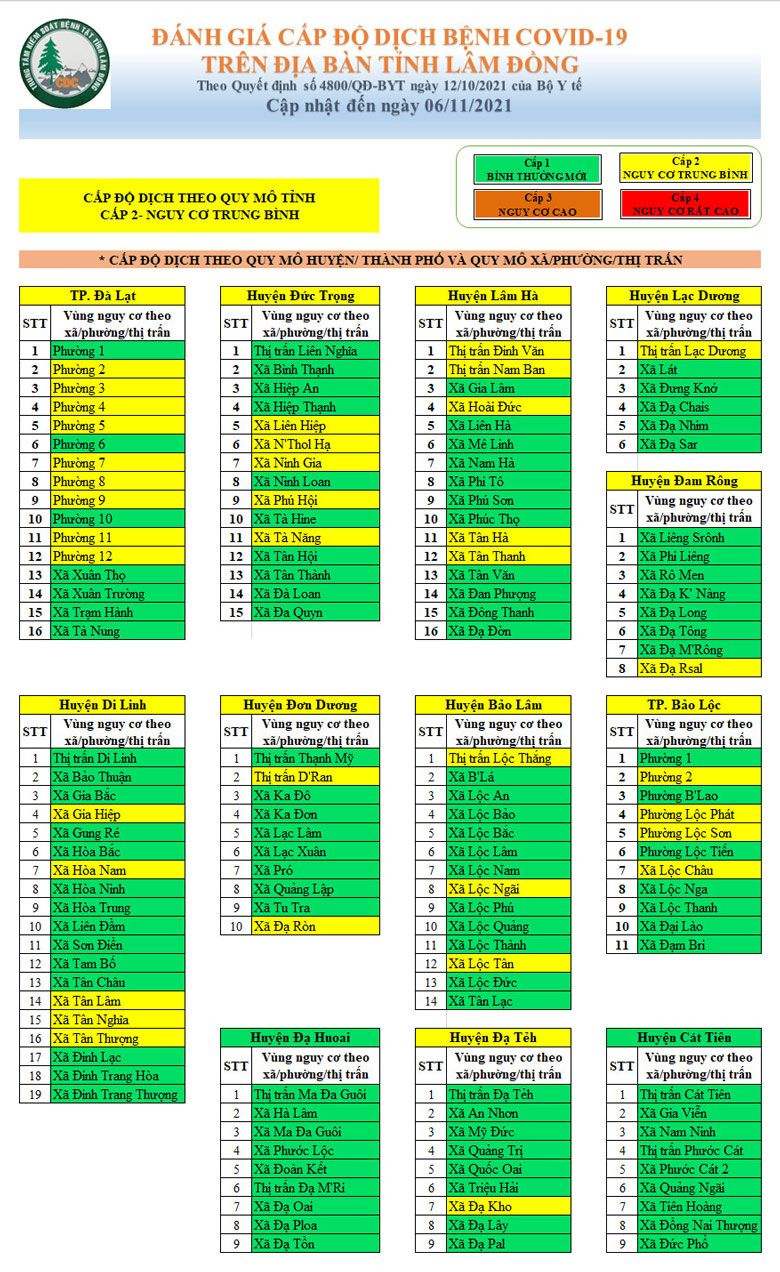 Đánh giá cấp độ dịch bệnh Covid-19 trên địa bàn tỉnh Lâm Đồng (cập nhật đến ngày 6/11/2021)