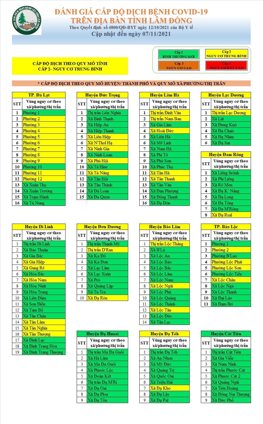Đánh giá cấp độ dịch bệnh Covid-19 trên địa bàn tỉnh Lâm Đồng (cập nhật đến ngày 7/11/2021)