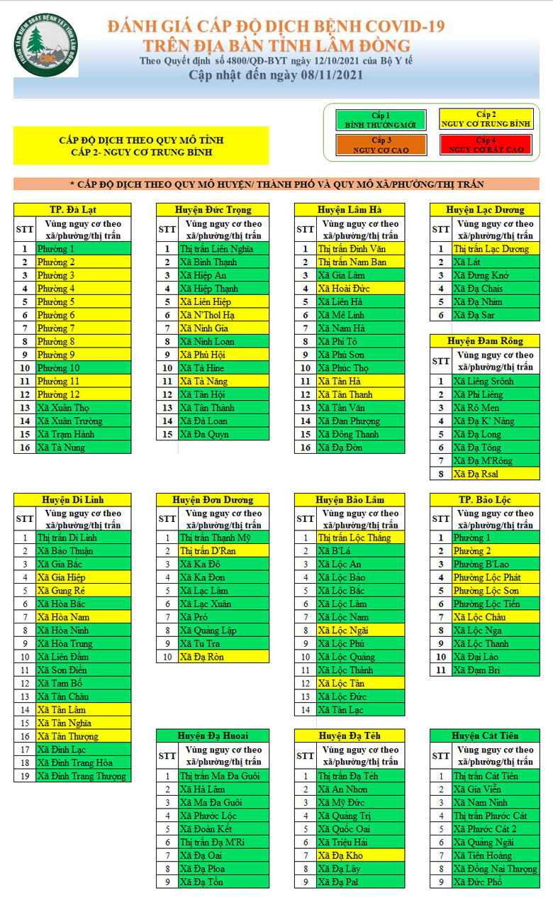 Đánh giá cấp độ dịch bệnh Covid-19 trên địa bàn tỉnh Lâm Đồng (cập nhật đến ngày 8/11/2021)