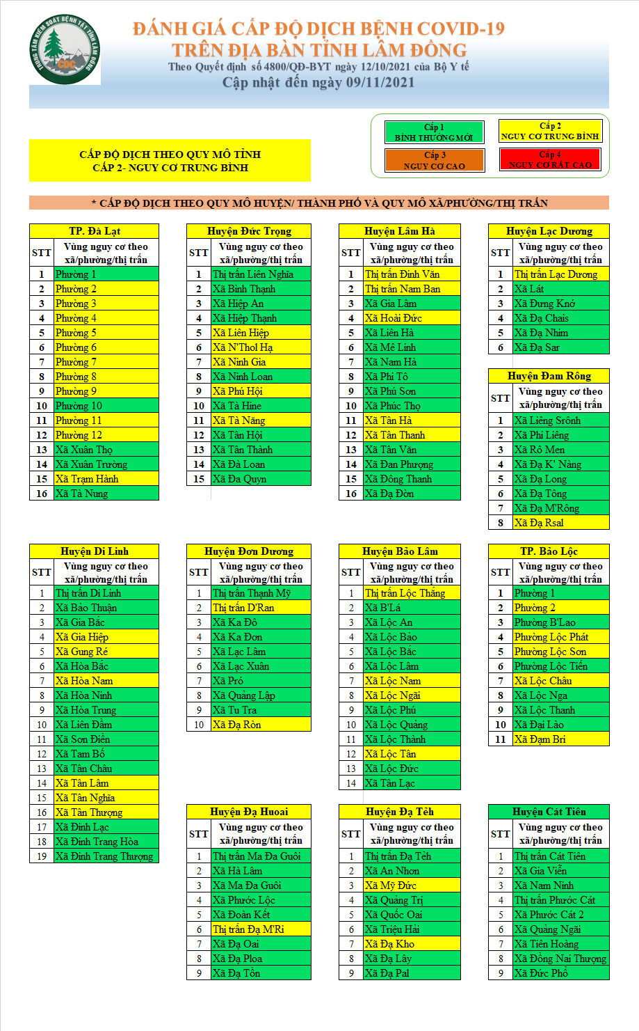 Đánh giá cấp độ dịch bệnh Covid-19 trên địa bàn tỉnh Lâm Đồng (cập nhật đến ngày 9/11/2021)