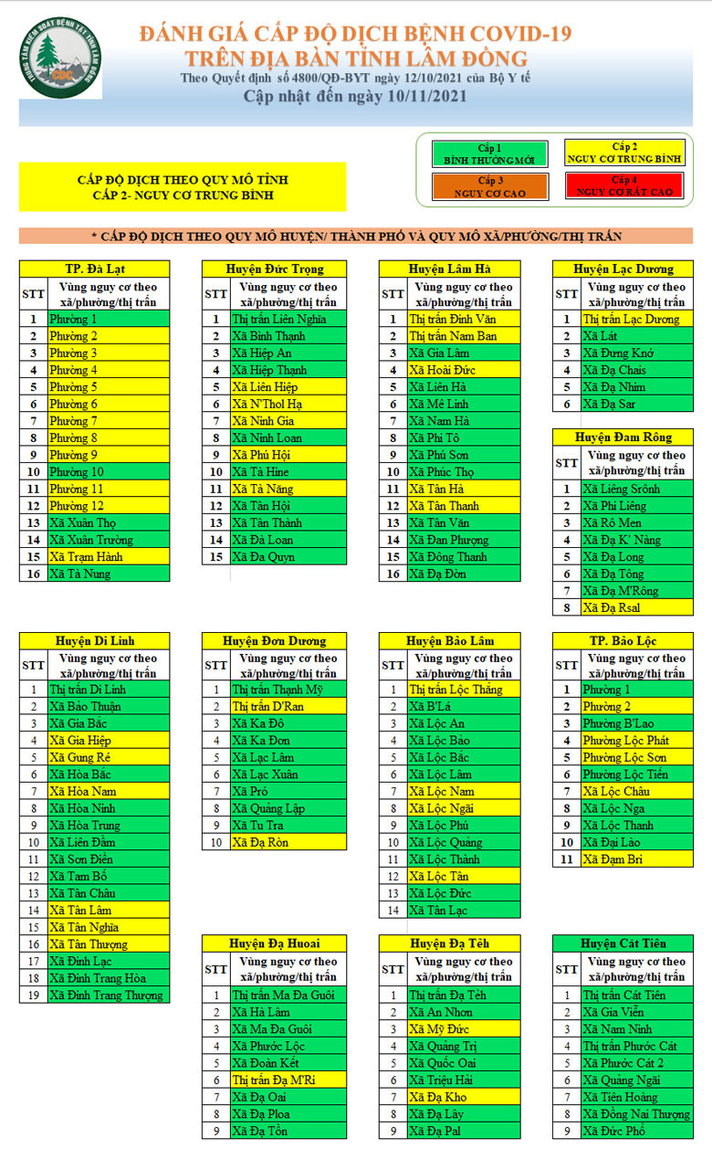 Đánh giá cấp độ dịch bệnh Covid-19 trên địa bàn tỉnh Lâm Đồng (cập nhật đến ngày 10/11/2021)
