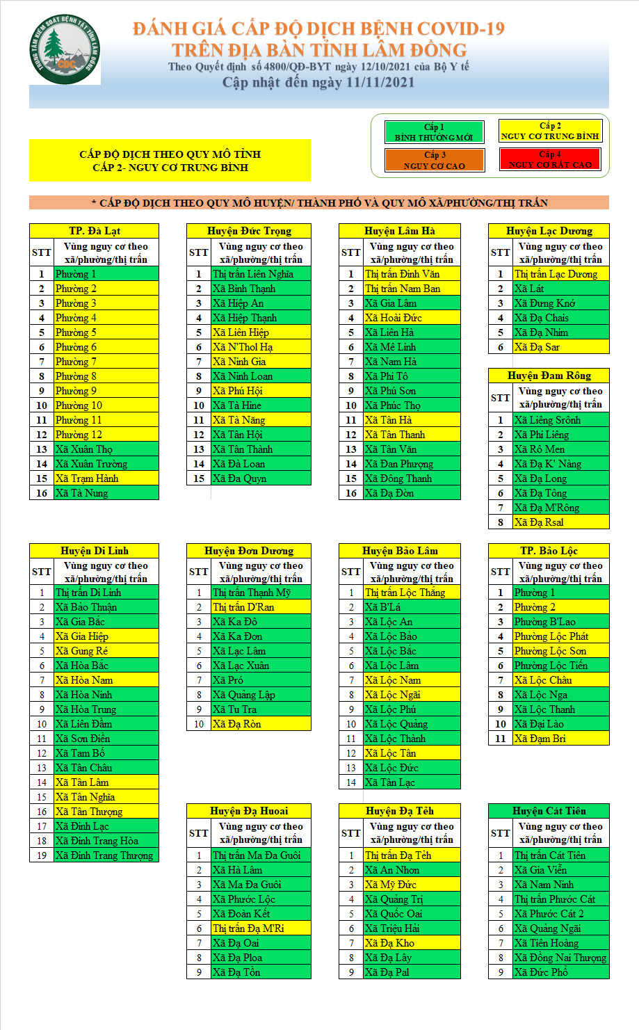 Đánh giá cấp độ dịch bệnh Covid-19 trên địa bàn tỉnh Lâm Đồng (cập nhật đến ngày 11/11/2021)