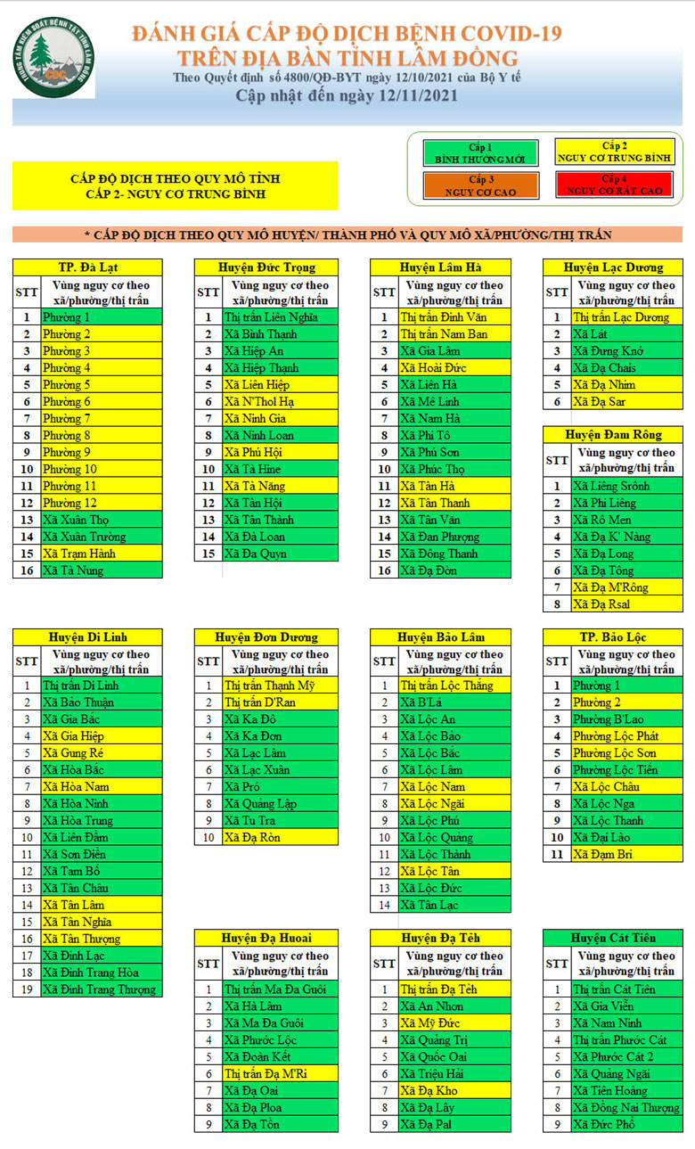 Đánh giá cấp độ dịch bệnh Covid-19 trên địa bàn tỉnh Lâm Đồng (cập nhật đến ngày 12/11/2021)