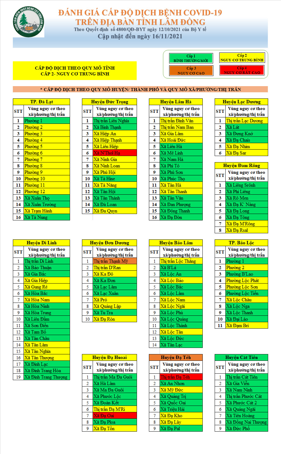 Đánh giá cấp độ dịch bệnh Covid-19 trên địa bàn tỉnh Lâm Đồng (cập nhật đến ngày 16/11/2021)