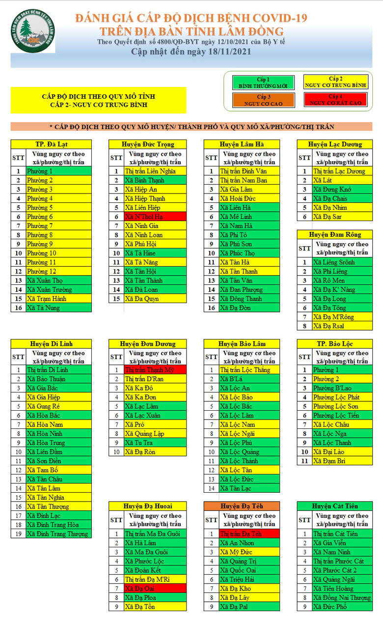 Đánh giá cấp độ dịch bệnh Covid-19 trên địa bàn tỉnh Lâm Đồng (cập nhật đến ngày 18/11/2021)