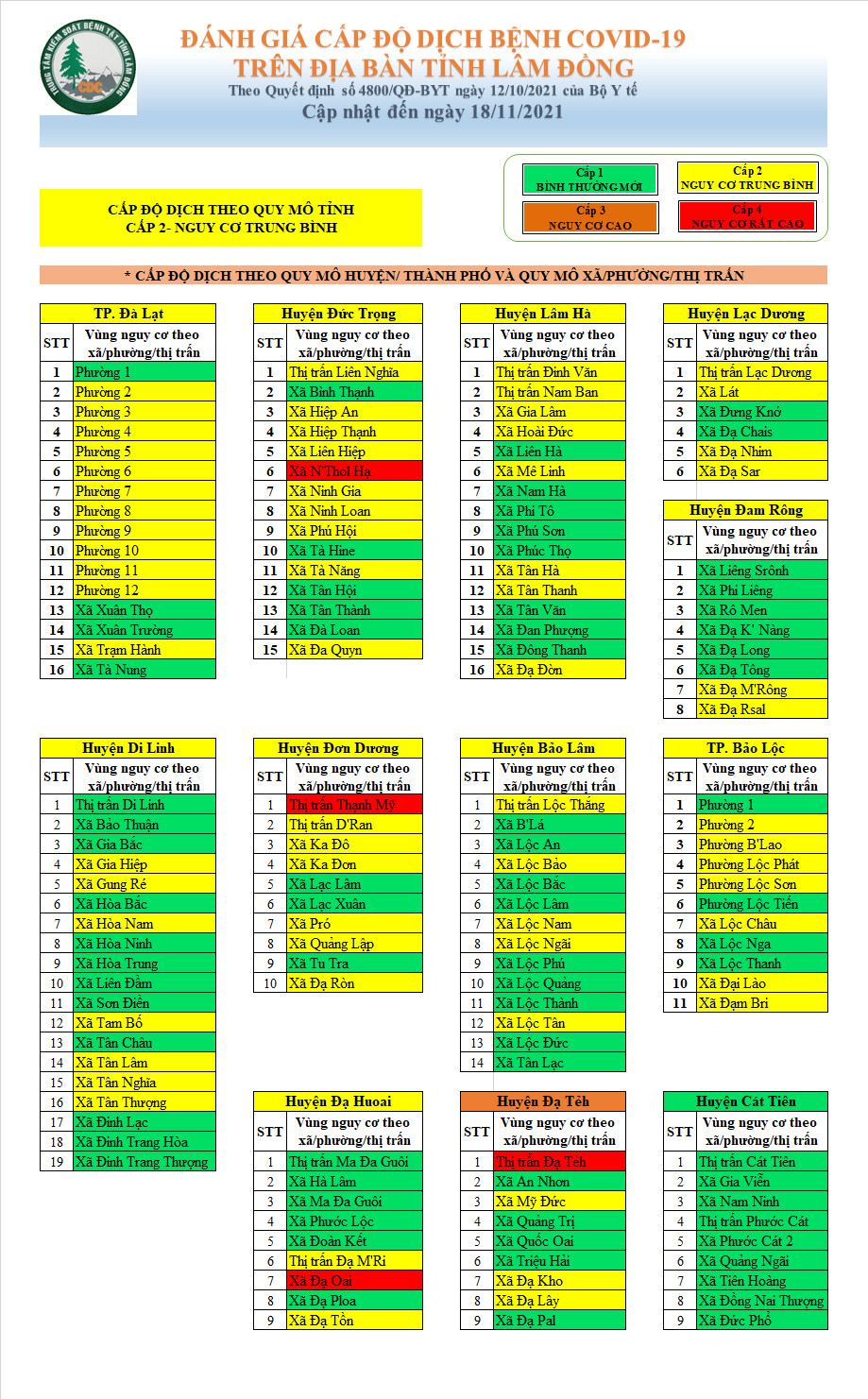 Đánh giá cấp độ dịch bệnh Covid-19 trên địa bàn tỉnh Lâm Đồng (cập nhật đến ngày 19/11/2021)
