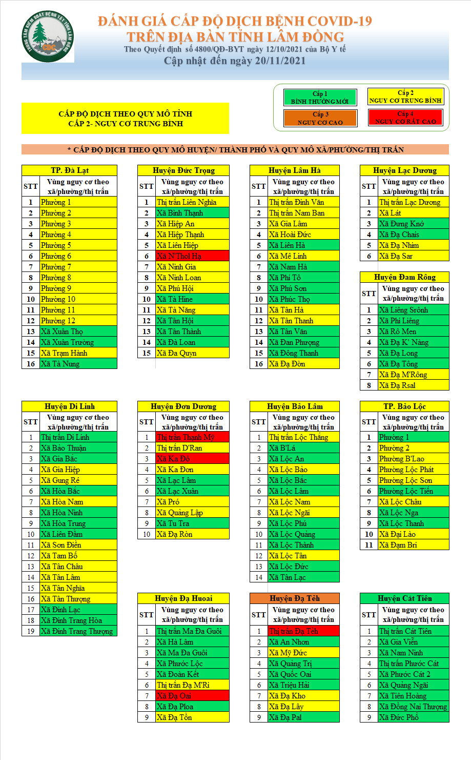 Đánh giá cấp độ dịch bệnh Covid-19 trên địa bàn tỉnh Lâm Đồng (cập nhật đến ngày 20/11/2021)