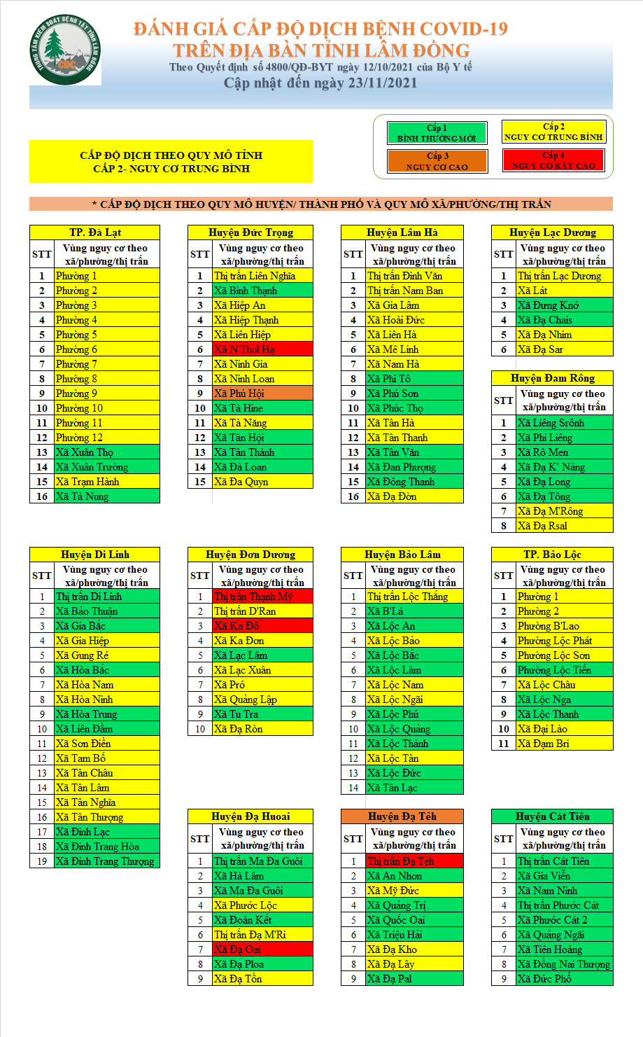 Đánh giá cấp độ dịch bệnh Covid-19 trên địa bàn tỉnh Lâm Đồng (cập nhật đến ngày 23/11/2021)