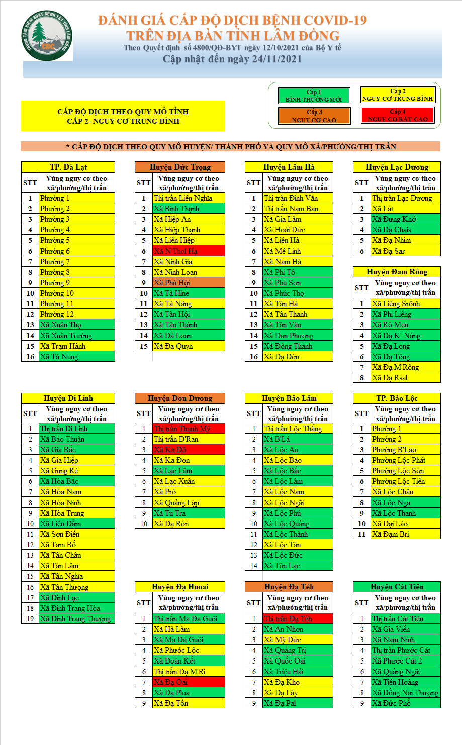 Đánh giá cấp độ dịch bệnh Covid-19 trên địa bàn tỉnh Lâm Đồng (cập nhật đến ngày 24/11/2021)