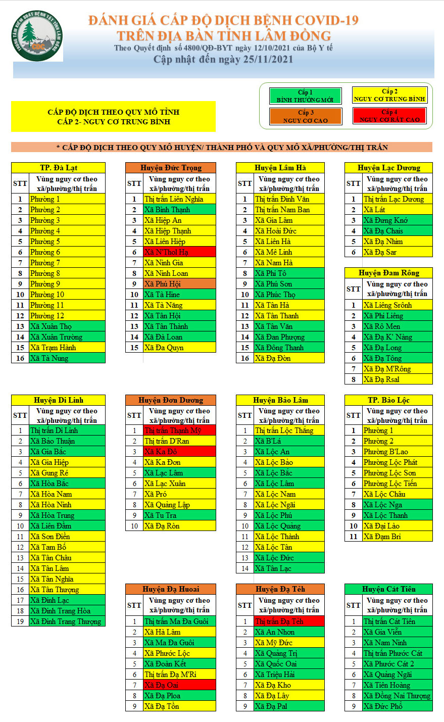 Đánh giá cấp độ dịch bệnh Covid-19 trên địa bàn tỉnh Lâm Đồng (cập nhật đến ngày 25/11/2021)