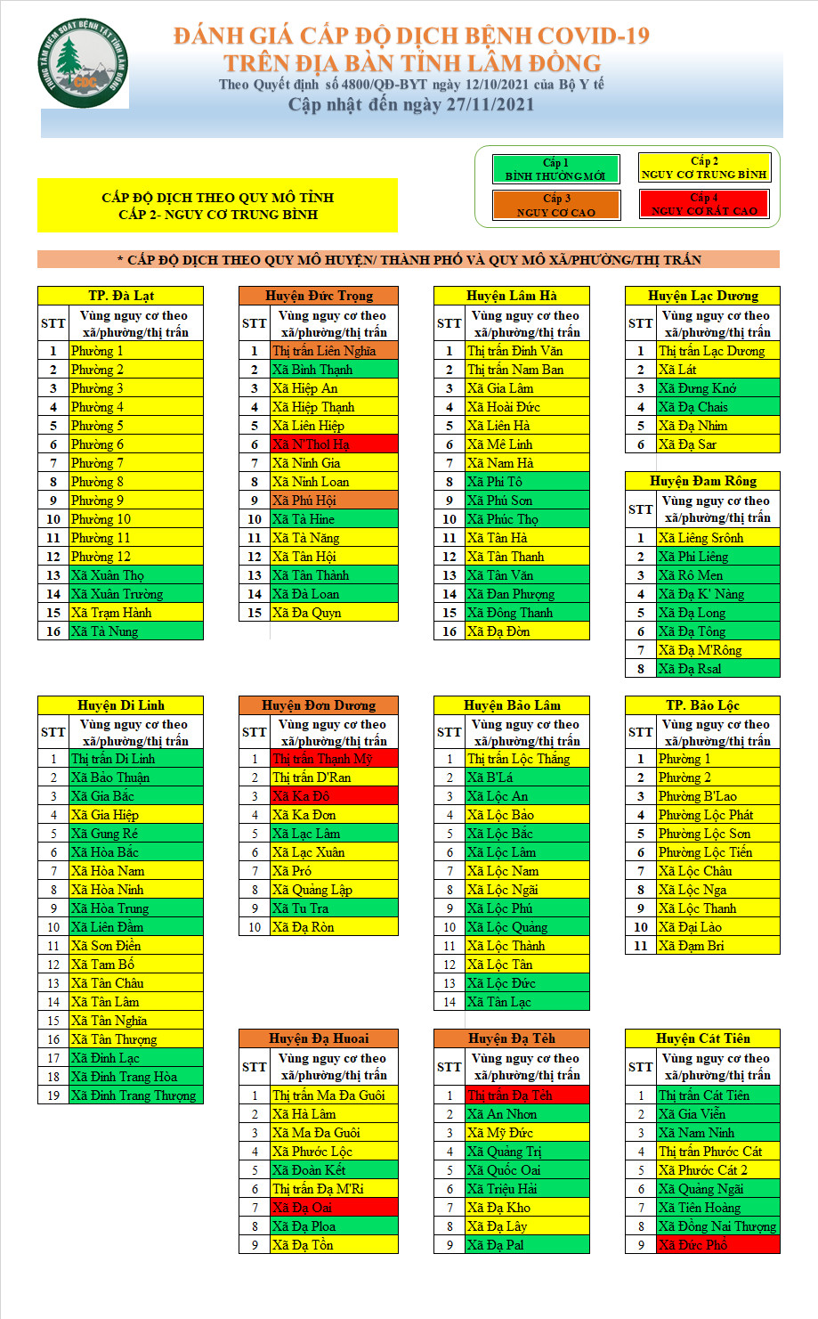 Đánh giá cấp độ dịch bệnh Covid-19 trên địa bàn tỉnh Lâm Đồng (cập nhật đến ngày 27/11/2021)