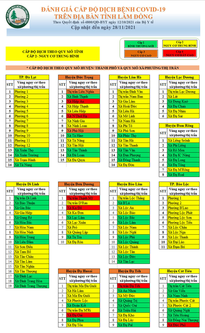 Đánh giá cấp độ dịch bệnh Covid-19 trên địa bàn tỉnh Lâm Đồng (cập nhật đến ngày 28/11/2021)