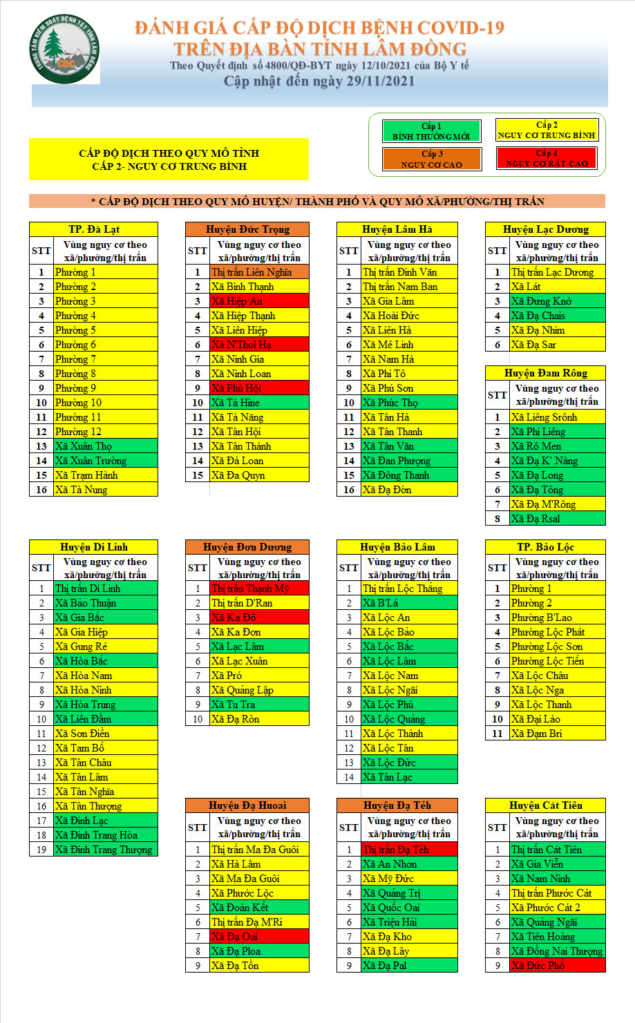 Đánh giá cấp độ dịch bệnh Covid-19 trên địa bàn tỉnh Lâm Đồng (cập nhật đến ngày 29/11/2021)