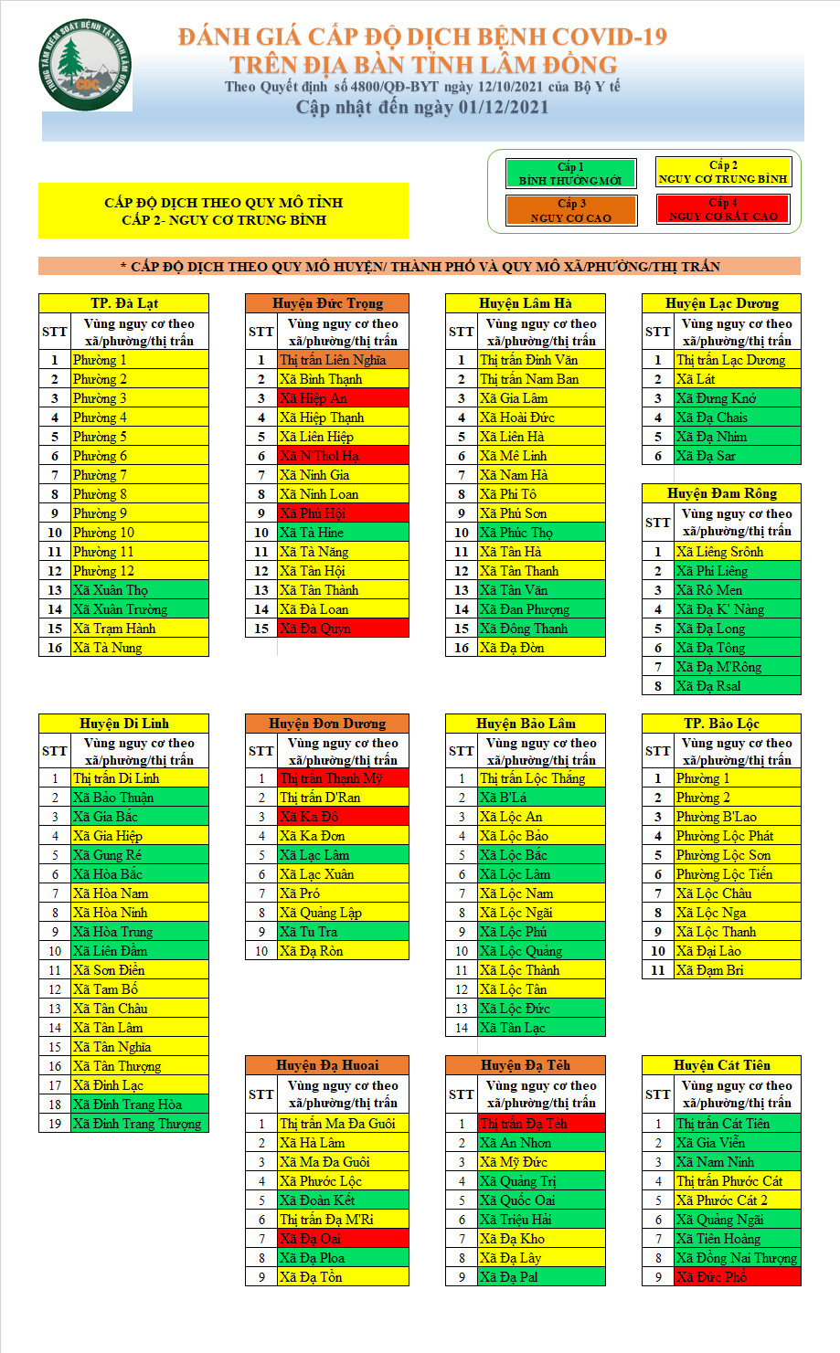 Đánh giá cấp độ dịch bệnh Covid-19 trên địa bàn tỉnh Lâm Đồng (cập nhật đến ngày 01/12/2021)