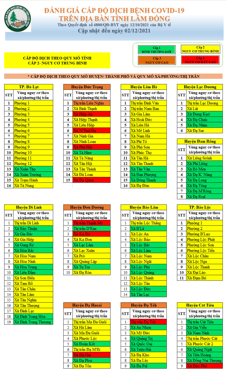 Đánh giá cấp độ dịch bệnh Covid-19 trên địa bàn tỉnh Lâm Đồng (cập nhật đến ngày 02/12/2021)