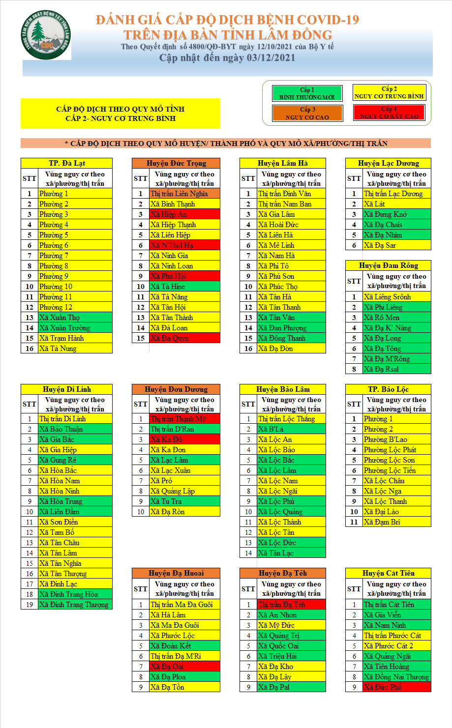 Đánh giá cấp độ dịch bệnh Covid-19 trên địa bàn tỉnh Lâm Đồng (cập nhật đến ngày 03/12/2021)