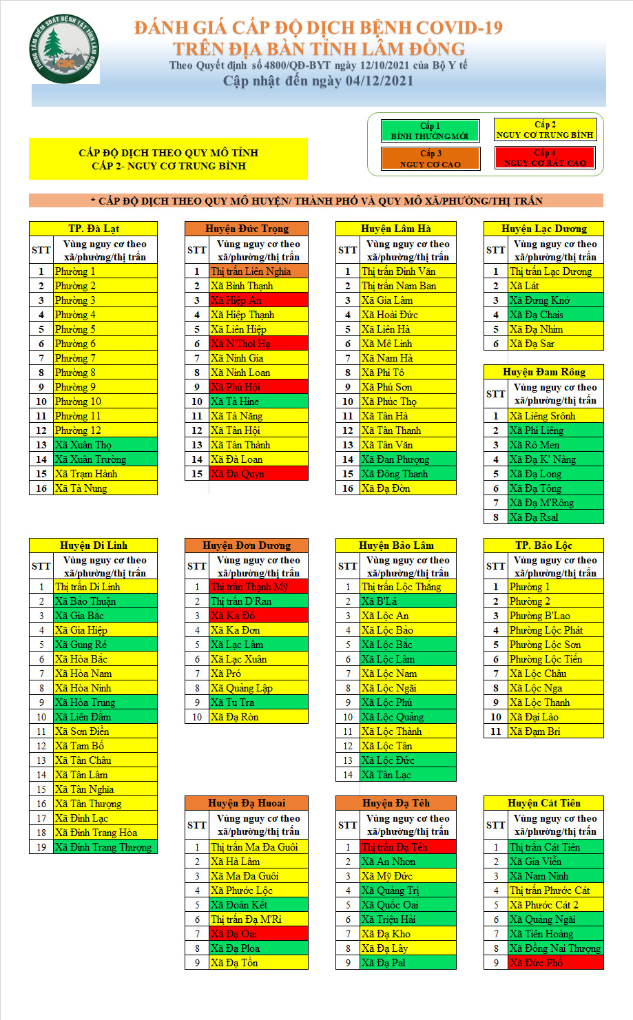 Đánh giá cấp độ dịch bệnh Covid-19 trên địa bàn tỉnh Lâm Đồng (cập nhật đến ngày 04/12/2021)
