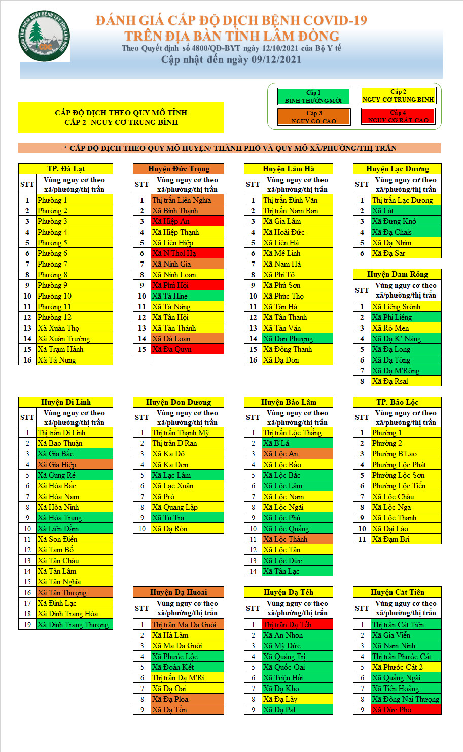 Đánh giá cấp độ dịch bệnh Covid-19 trên địa bàn tỉnh Lâm Đồng (cập nhật đến ngày 09/12/2021)