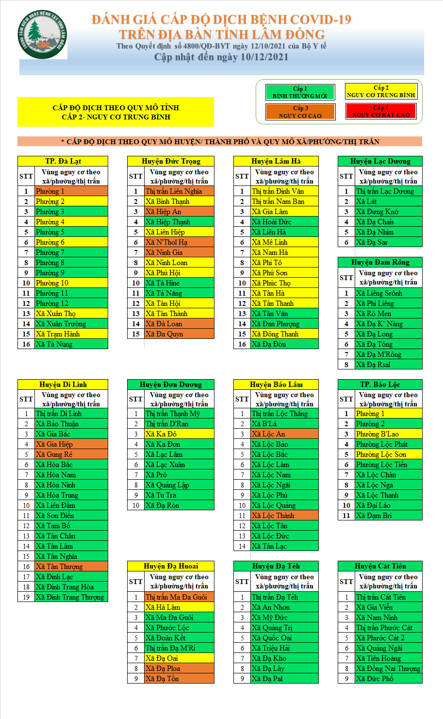 Đánh giá cấp độ dịch bệnh Covid-19 trên địa bàn tỉnh Lâm Đồng (cập nhật đến ngày 10/12/2021)