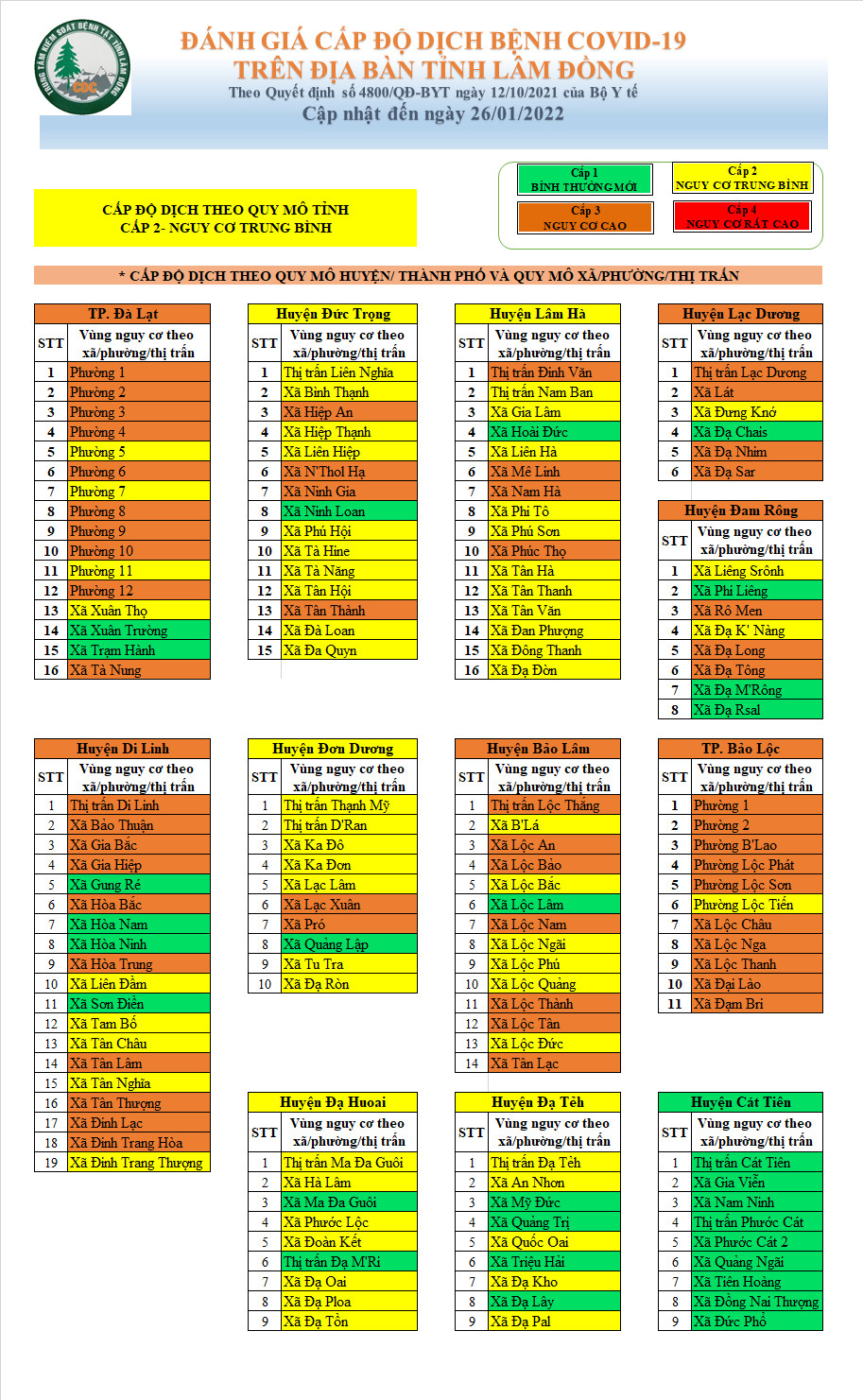 Đánh giá cấp độ dịch bệnh Covid-19 trên địa bàn tỉnh Lâm Đồng (cập nhật đến ngày 26/01/2022)