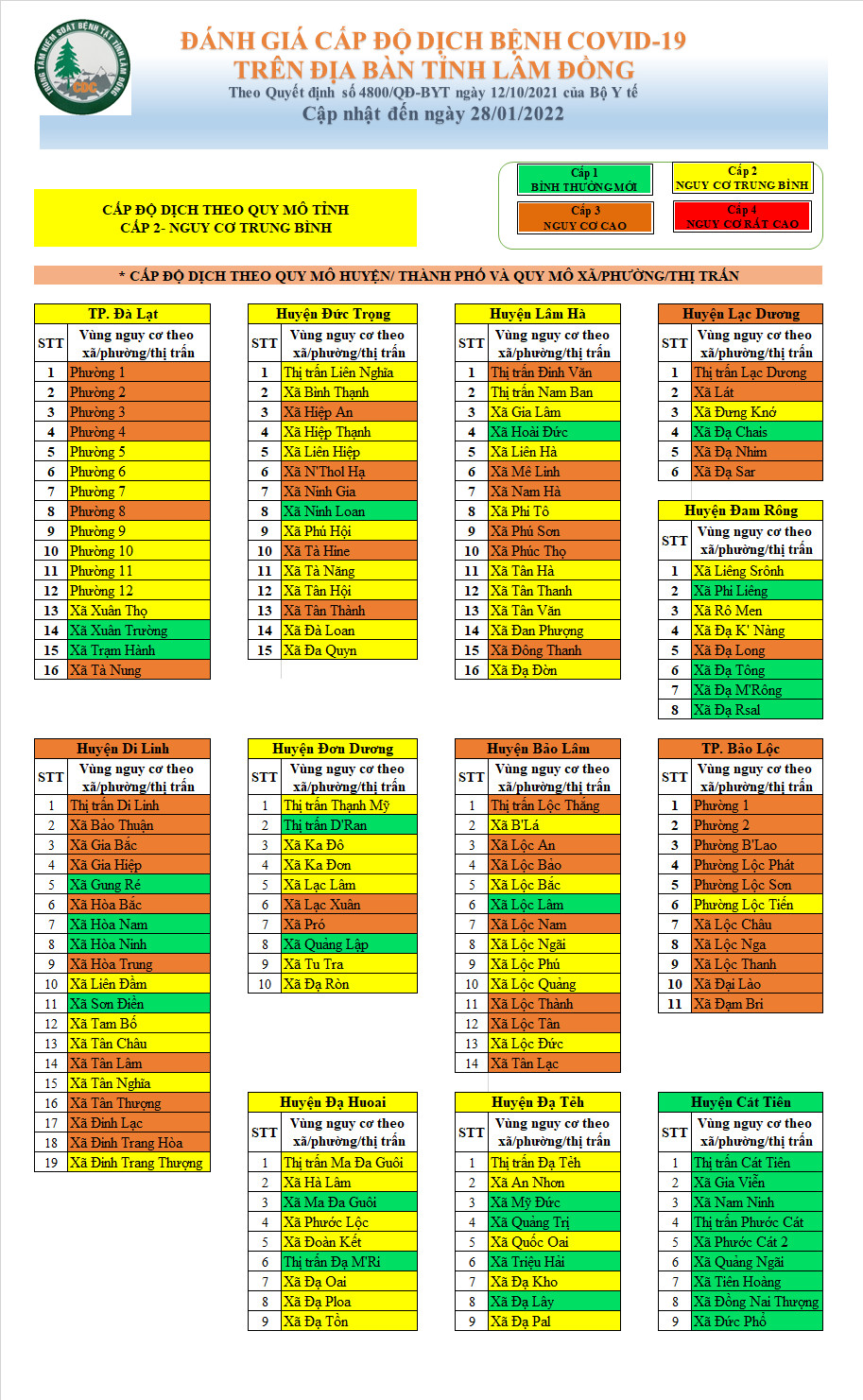 Đánh giá cấp độ dịch bệnh Covid-19 trên địa bàn tỉnh Lâm Đồng (cập nhật đến ngày 28/01/2022)