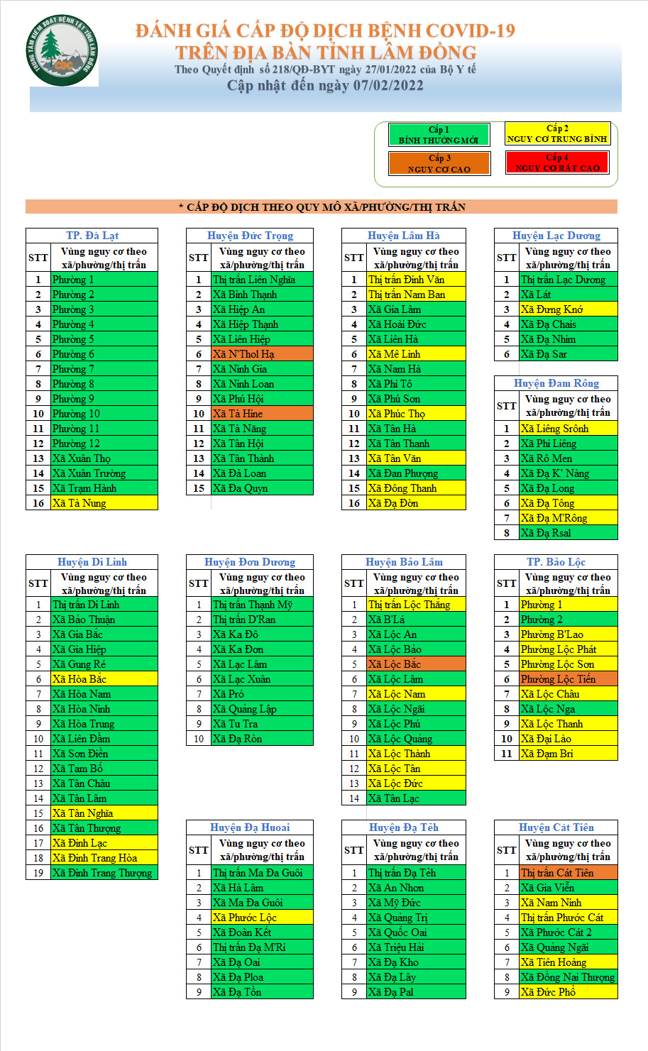 Đánh giá cấp độ dịch bệnh Covid-19 trên địa bàn tỉnh Lâm Đồng (cập nhật đến ngày 07/02/2022)
