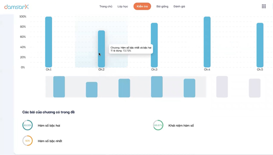 Công nghệ AI từ nền tảng damsanX cho phép giáo viên, học sinh đánh giá được năng lực học tập một cách hiệu quả.