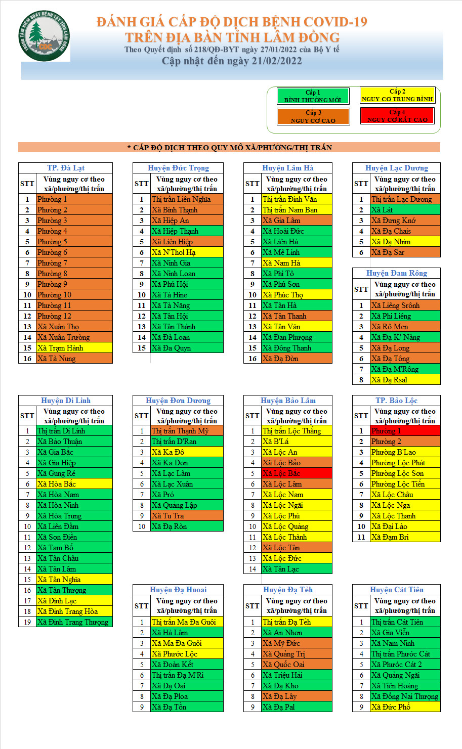 Đánh giá cấp độ dịch bệnh Covid-19 trên địa bàn tỉnh Lâm Đồng (cập nhật đến ngày 21/02/2022)