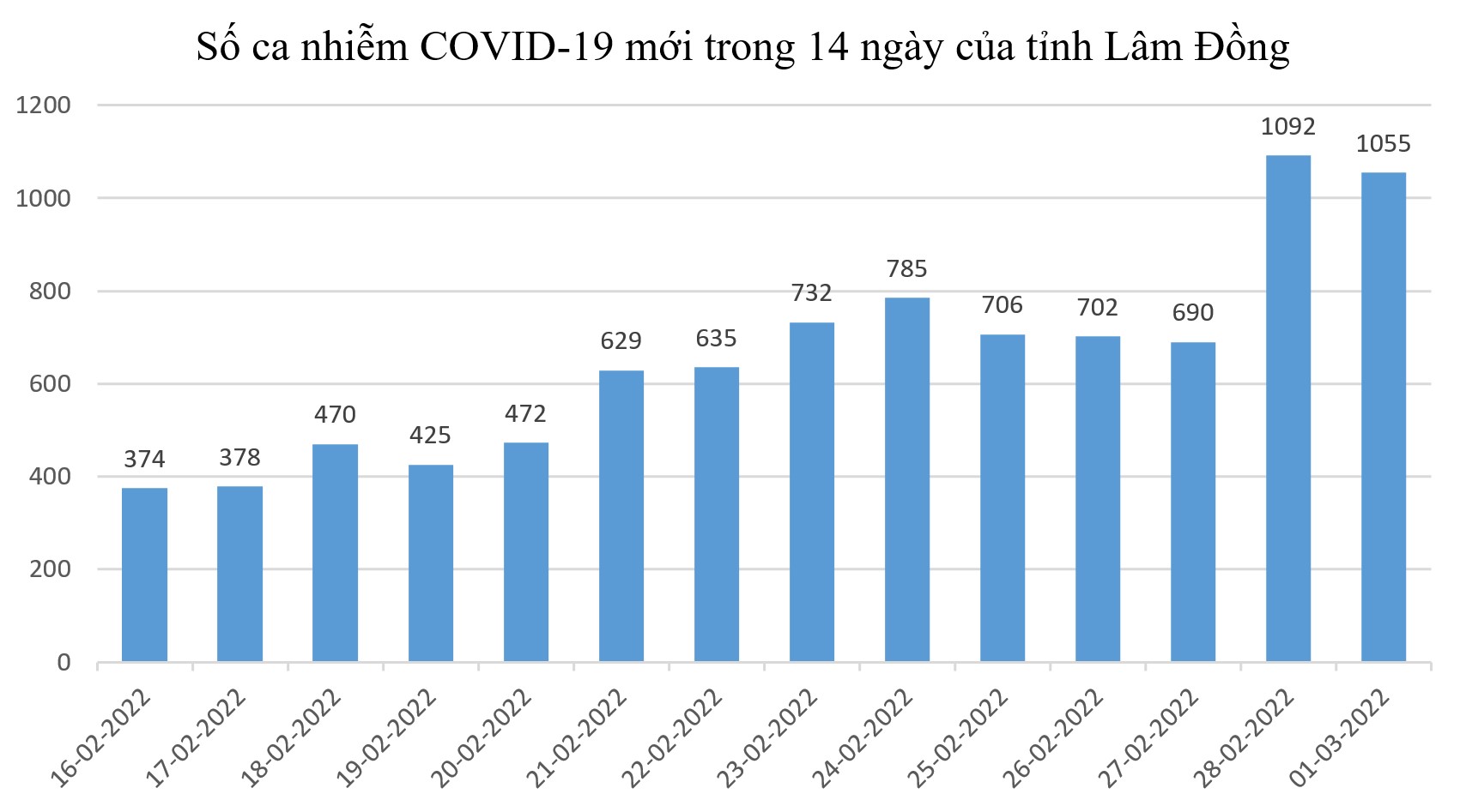 Ghi nhận 1.055 ca Covid-19 mới, thêm 1 ca tử vong